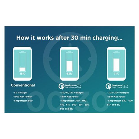 EnerGenie | EG-U2QC3-CAR-01 | 2-port USB car quick charger | 5 V | Car charger - 3